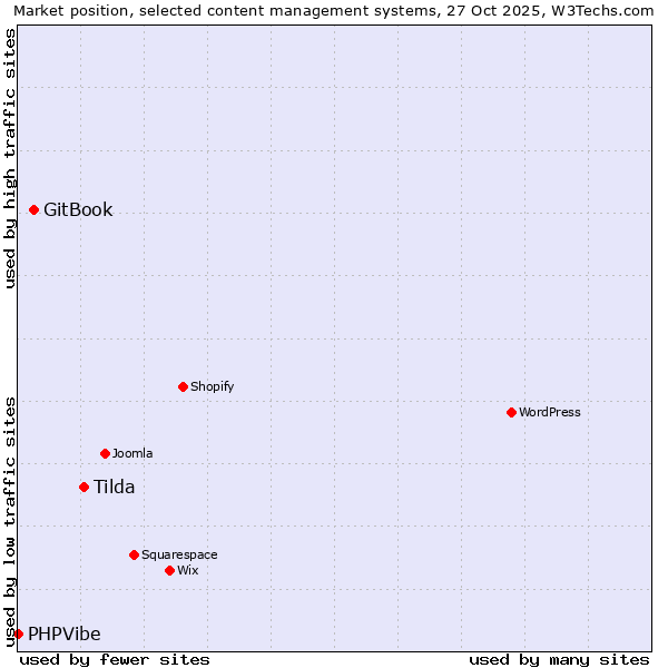 Market position of Tilda vs. GitBook vs. PHPVibe