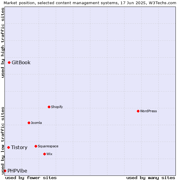 Market position of GitBook vs. Tistory vs. PHPVibe