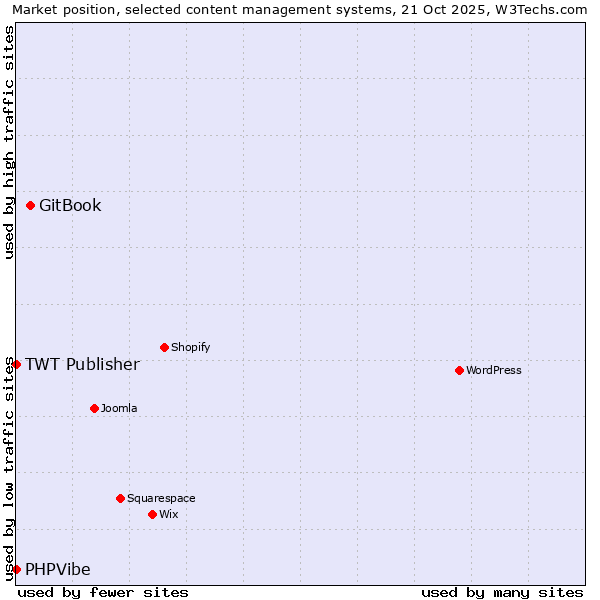 Market position of GitBook vs. TWT Publisher vs. PHPVibe