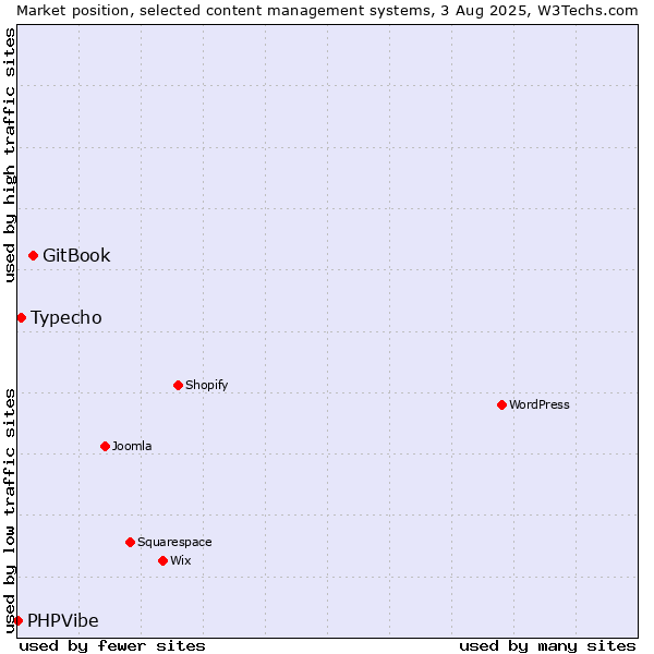 Market position of GitBook vs. Typecho vs. PHPVibe