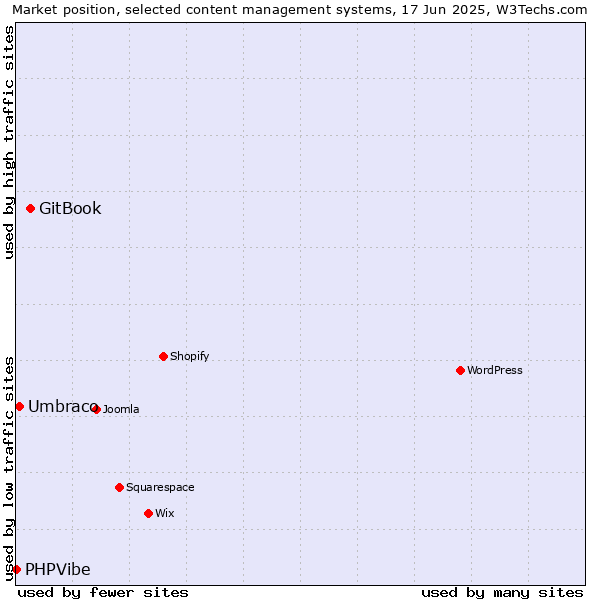 Market position of GitBook vs. Umbraco vs. PHPVibe
