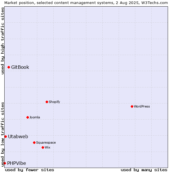 Market position of GitBook vs. Utabweb vs. PHPVibe