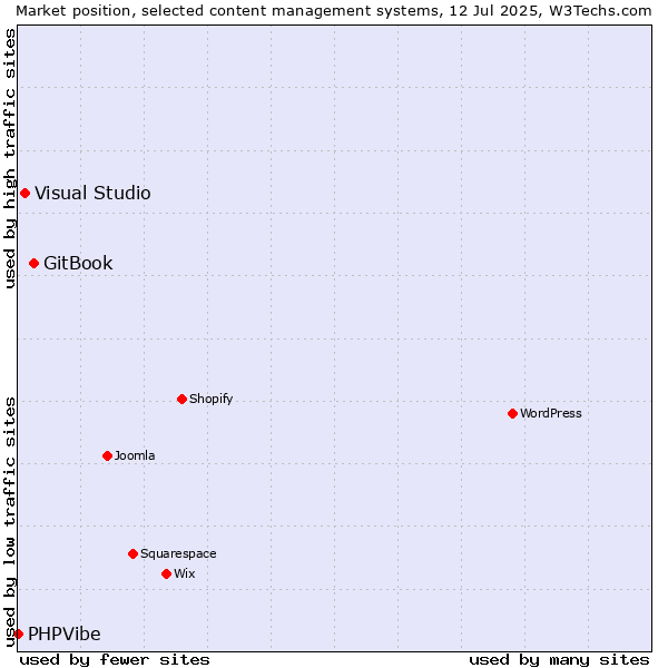 Market position of GitBook vs. Visual Studio vs. PHPVibe