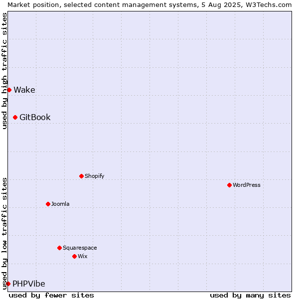 Market position of GitBook vs. Wake vs. PHPVibe