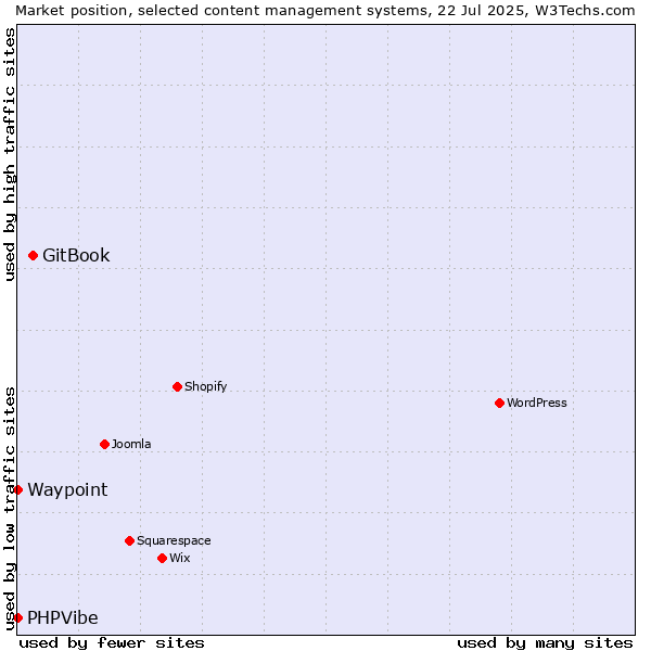 Market position of GitBook vs. Waypoint vs. PHPVibe