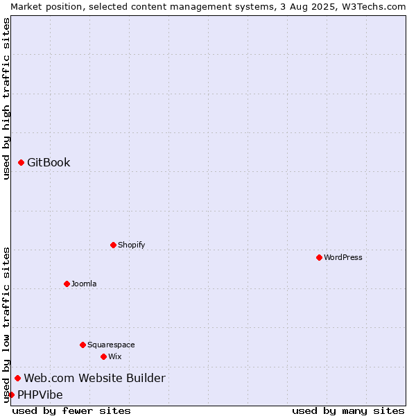 Market position of GitBook vs. Web.com Website Builder vs. PHPVibe