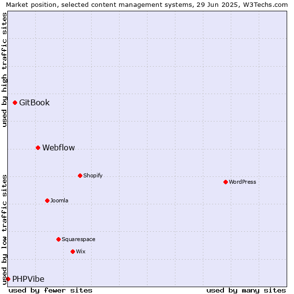 Market position of Webflow vs. GitBook vs. PHPVibe