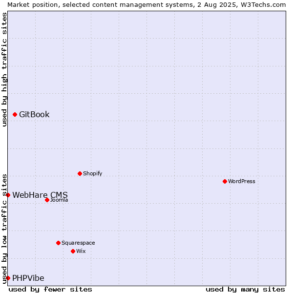 Market position of GitBook vs. PHPVibe vs. WebHare CMS