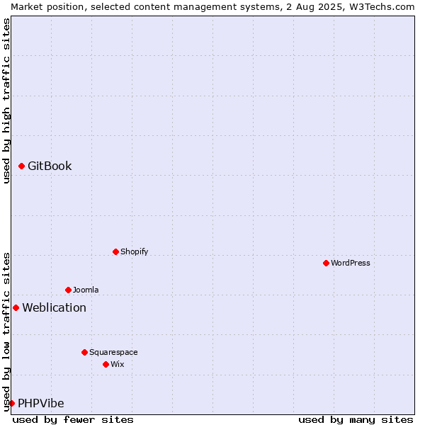 Market position of GitBook vs. Weblication vs. PHPVibe