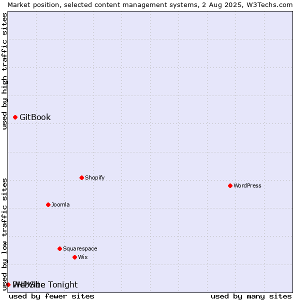Market position of GitBook vs. PHPVibe vs. WebSite Tonight