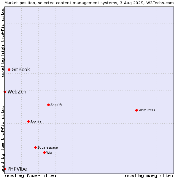 Market position of GitBook vs. PHPVibe vs. WebZen