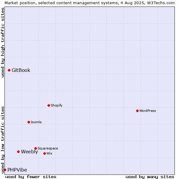 Market position of Weebly vs. GitBook vs. PHPVibe