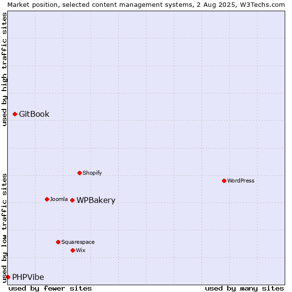Market position of WPBakery vs. GitBook vs. PHPVibe