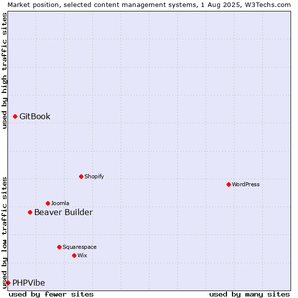 Market position of Beaver Builder vs. GitBook vs. PHPVibe