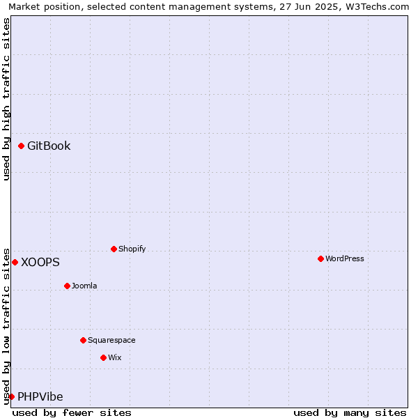 Market position of GitBook vs. XOOPS vs. PHPVibe