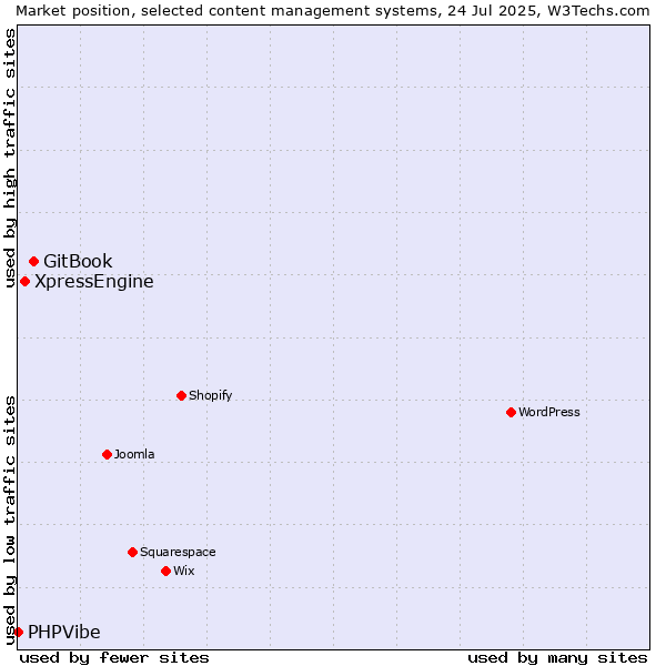 Market position of GitBook vs. XpressEngine vs. PHPVibe