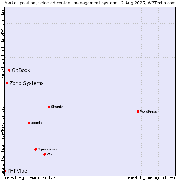 Market position of GitBook vs. Zoho Systems vs. PHPVibe