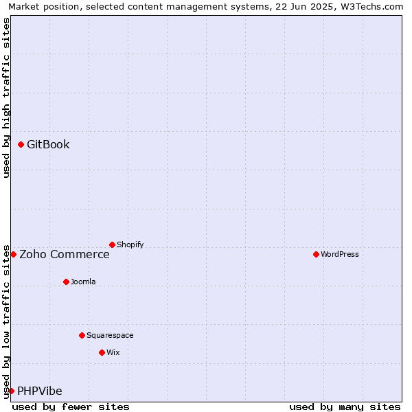 Market position of GitBook vs. Zoho Commerce vs. PHPVibe
