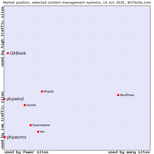 Market position of GitBook vs. phpwcms vs. phpwind