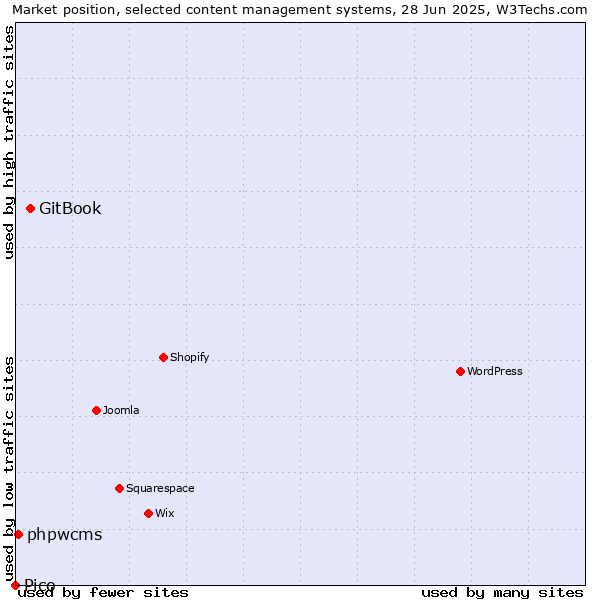 Market position of GitBook vs. phpwcms vs. Pico