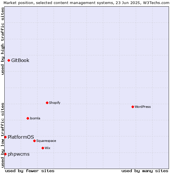 Market position of GitBook vs. phpwcms vs. PlatformOS