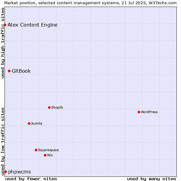 Market position of GitBook vs. phpwcms vs. Atex Content Engine