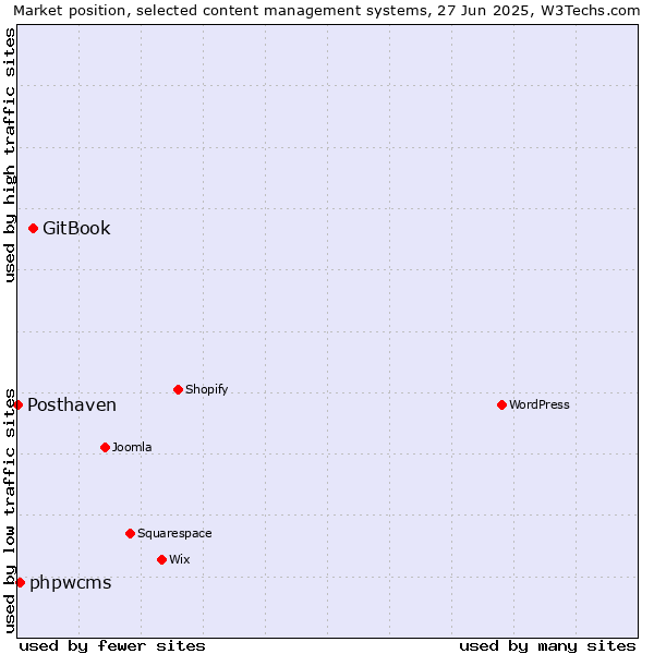 Market position of GitBook vs. phpwcms vs. Posthaven