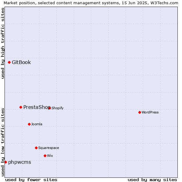 Market position of PrestaShop vs. GitBook vs. phpwcms
