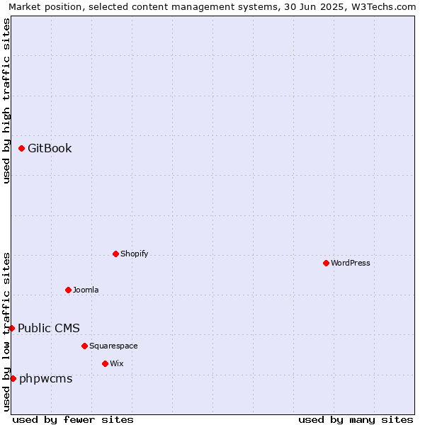 Market position of GitBook vs. phpwcms vs. Public CMS