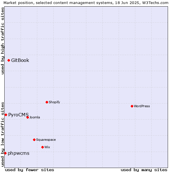 Market position of GitBook vs. PyroCMS vs. phpwcms