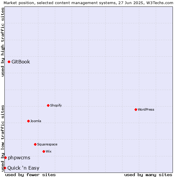 Market position of GitBook vs. phpwcms vs. Quick 'n Easy