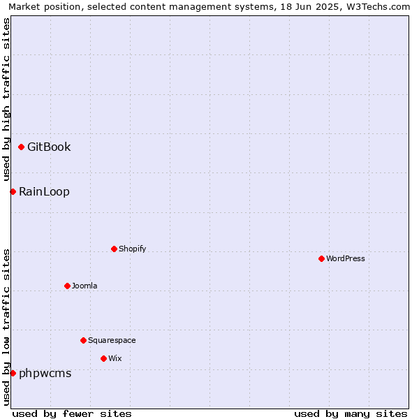 Market position of GitBook vs. phpwcms vs. RainLoop