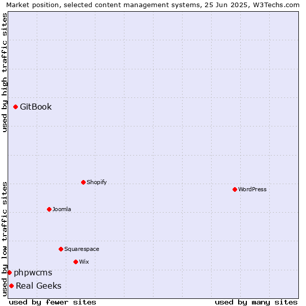 Market position of GitBook vs. Real Geeks vs. phpwcms
