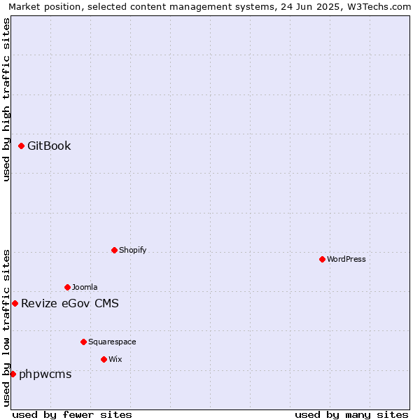 Market position of GitBook vs. Revize eGov CMS vs. phpwcms