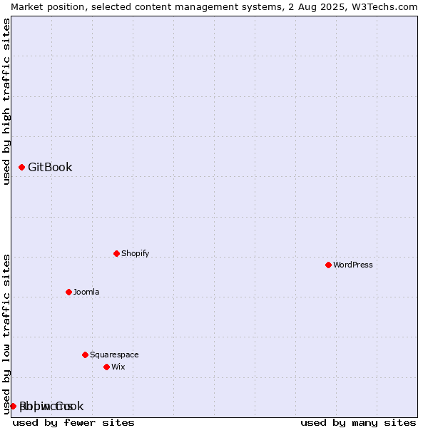 Market position of GitBook vs. phpwcms vs. Robin Cook
