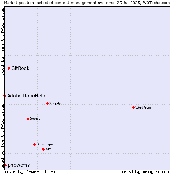 Market position of GitBook vs. phpwcms vs. Adobe RoboHelp