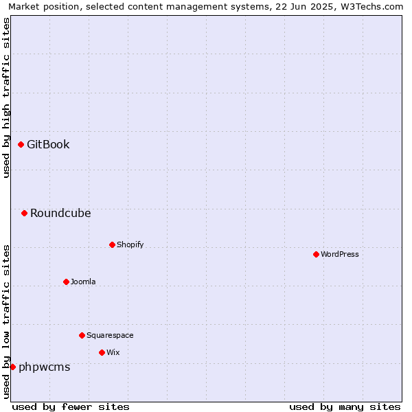 Market position of Roundcube vs. GitBook vs. phpwcms