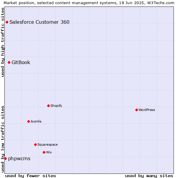 Market position of GitBook vs. Salesforce Customer 360 vs. phpwcms
