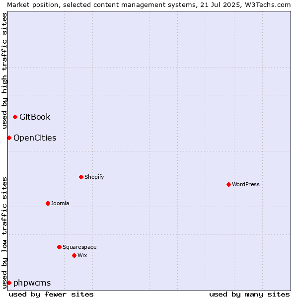 Market position of GitBook vs. OpenCities vs. phpwcms