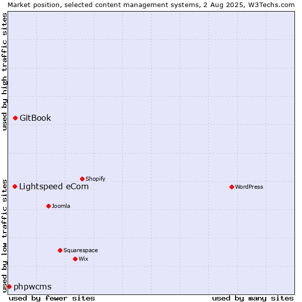 Market position of GitBook vs. Lightspeed eCom vs. phpwcms