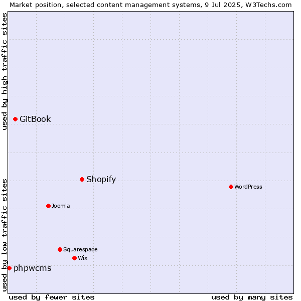 Market position of Shopify vs. GitBook vs. phpwcms
