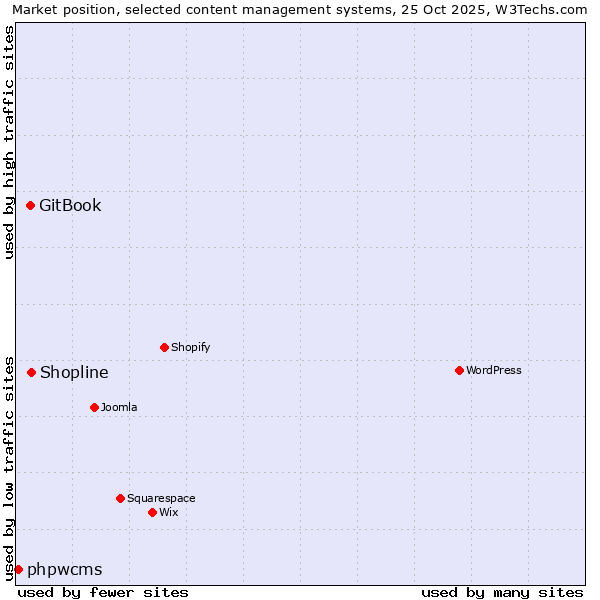 Market position of Shopline vs. GitBook vs. phpwcms