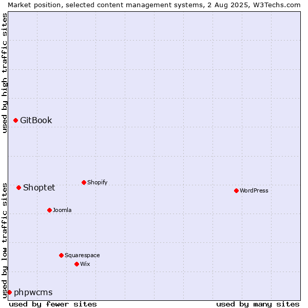 Market position of Shoptet vs. GitBook vs. phpwcms