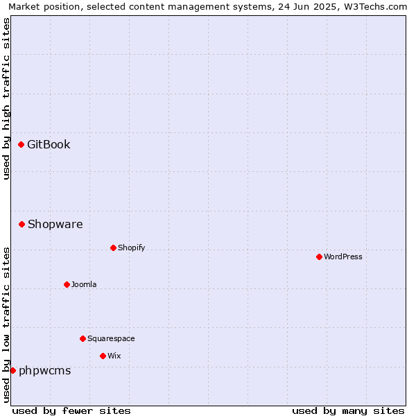 Market position of Shopware vs. GitBook vs. phpwcms