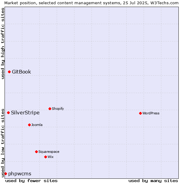 Market position of GitBook vs. SilverStripe vs. phpwcms