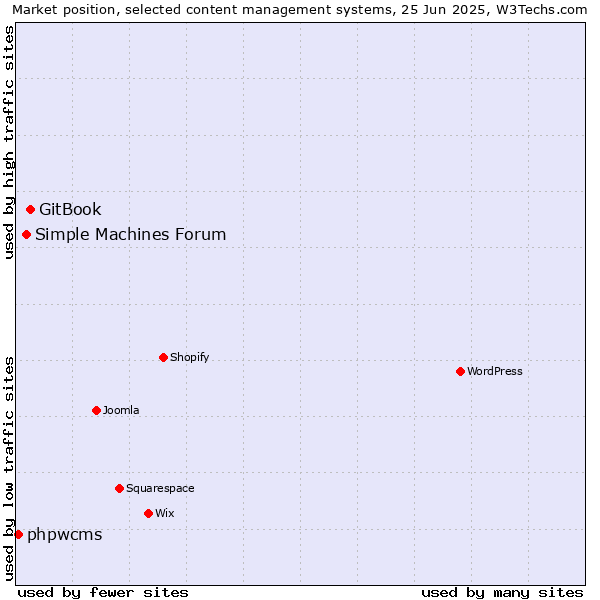 Market position of GitBook vs. Simple Machines Forum vs. phpwcms