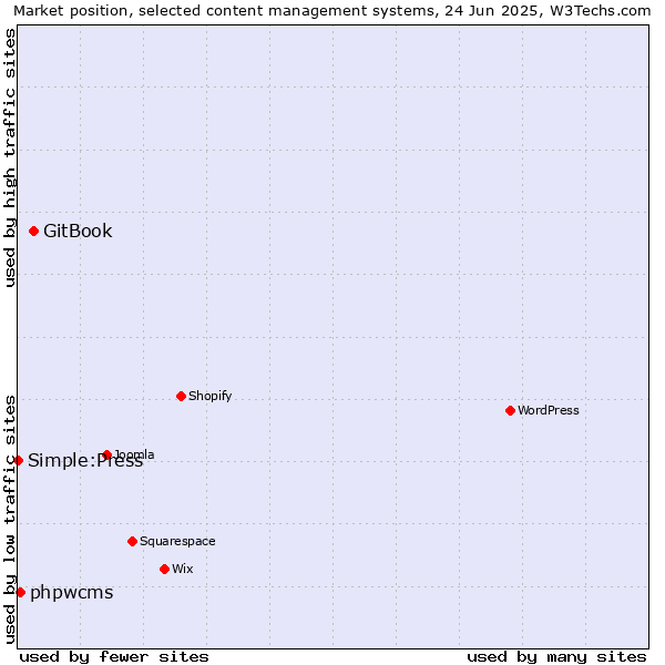 Market position of GitBook vs. phpwcms vs. Simple:Press