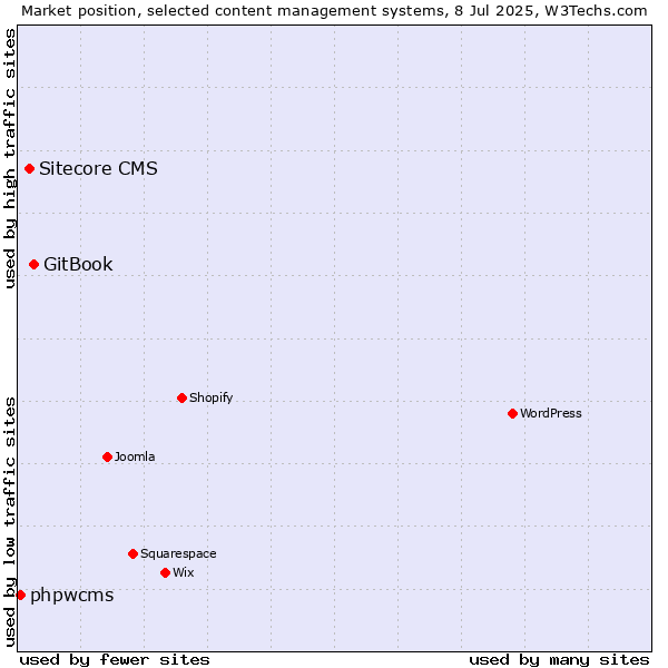 Market position of GitBook vs. Sitecore CMS vs. phpwcms