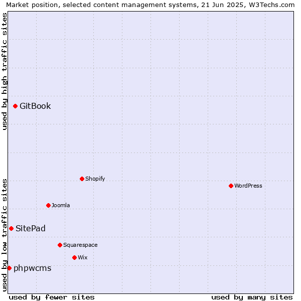 Market position of GitBook vs. SitePad vs. phpwcms