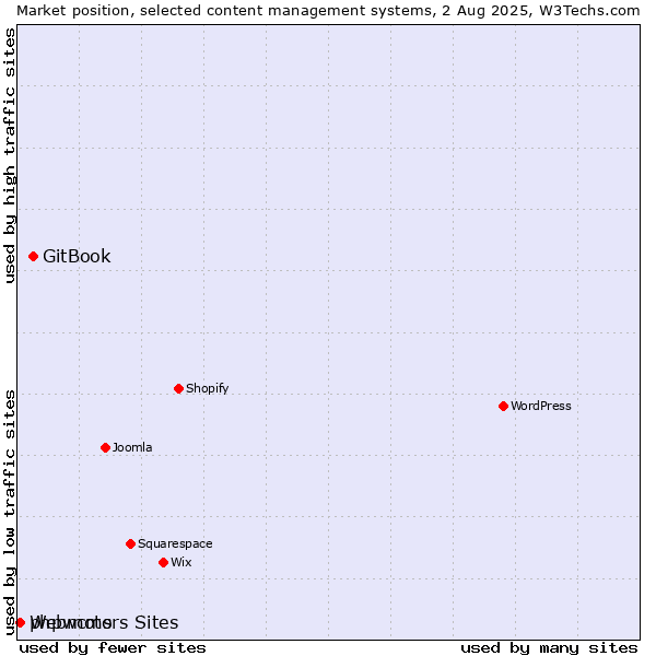Market position of GitBook vs. Webmotors Sites vs. phpwcms